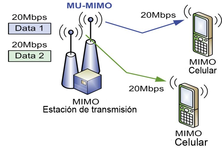 Mu-Mimo